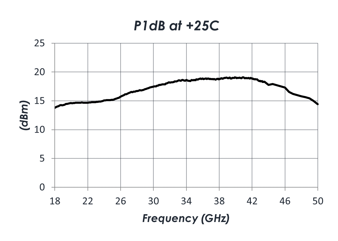 AM1172 P1db Chart