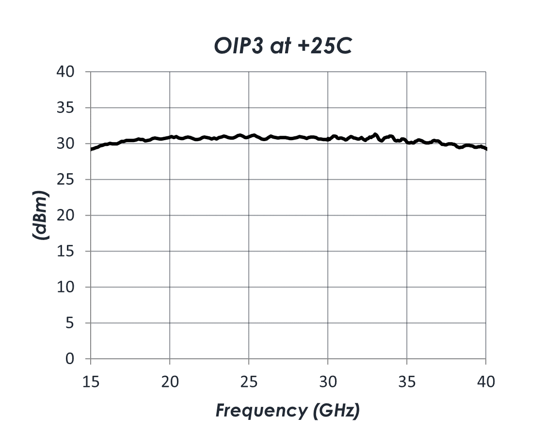 AM1168 OIP3 Chart