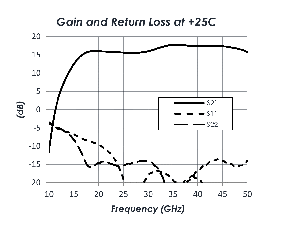 AM1172 Gain Return Chart