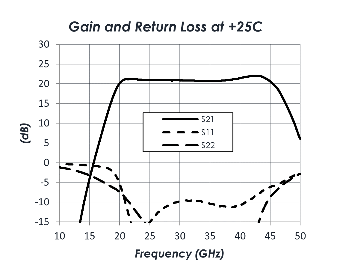 AM1162 Gain Return Chart