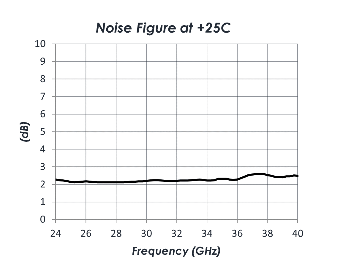 AM1162 Noise Figure Chart