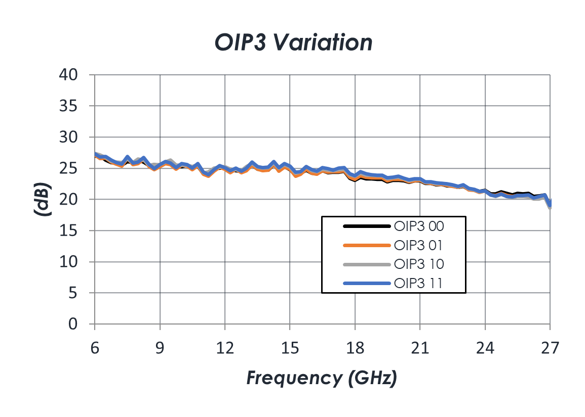 AM1135-MMIC-Amplifier-OIP3-Variation-Chart.png