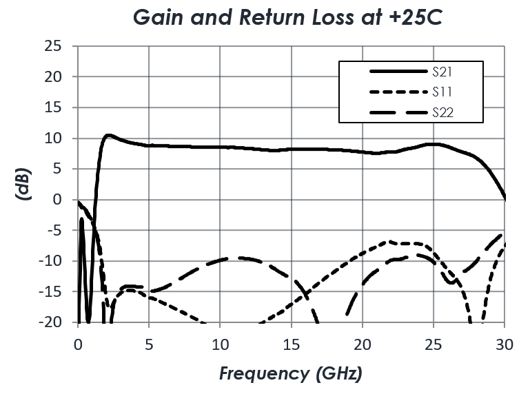 AM1101-MMIC-Amplifier-Gain-Return-Chart.png