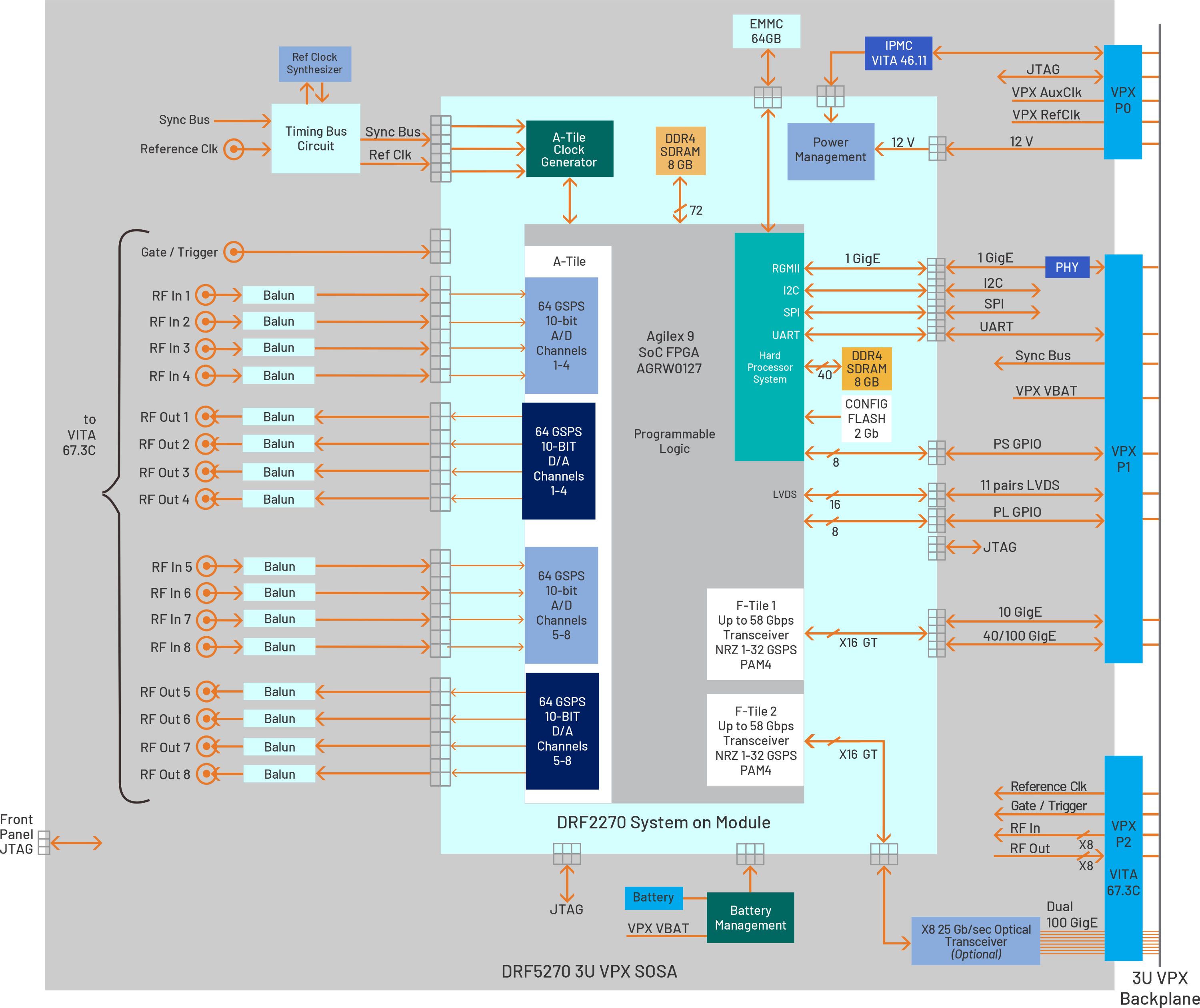 DRF5270-FPGA-Altera-MCP2-SOSA-Board-Block-Diagram.png