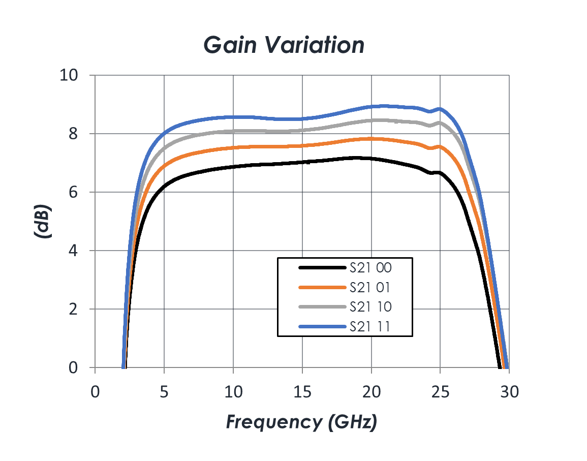 AM1135-MMIC-Amplifier-Gain-Variation-Chart.png