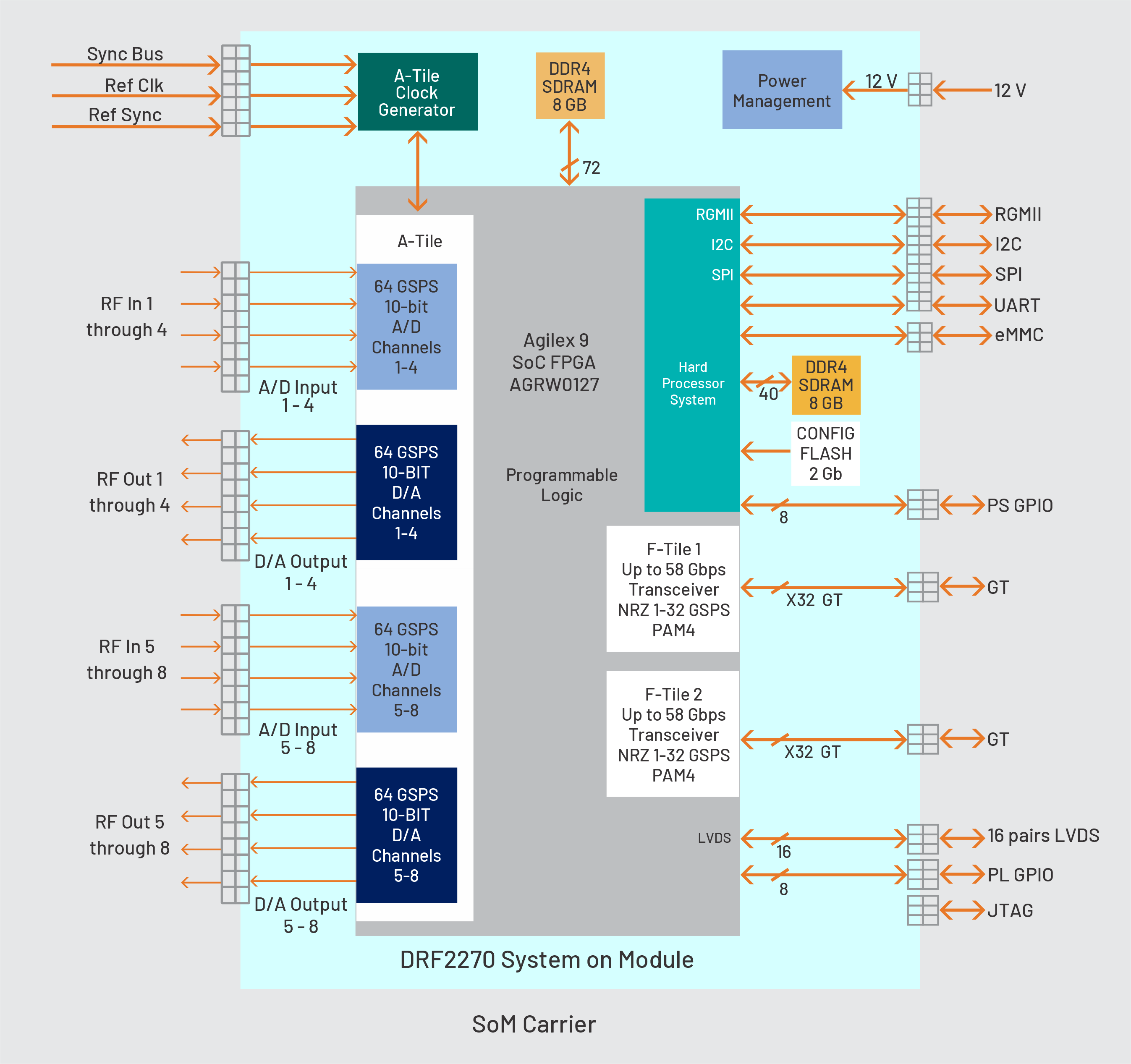 DRF2270 Altera MCP2 systemonmodule SOM block diagram