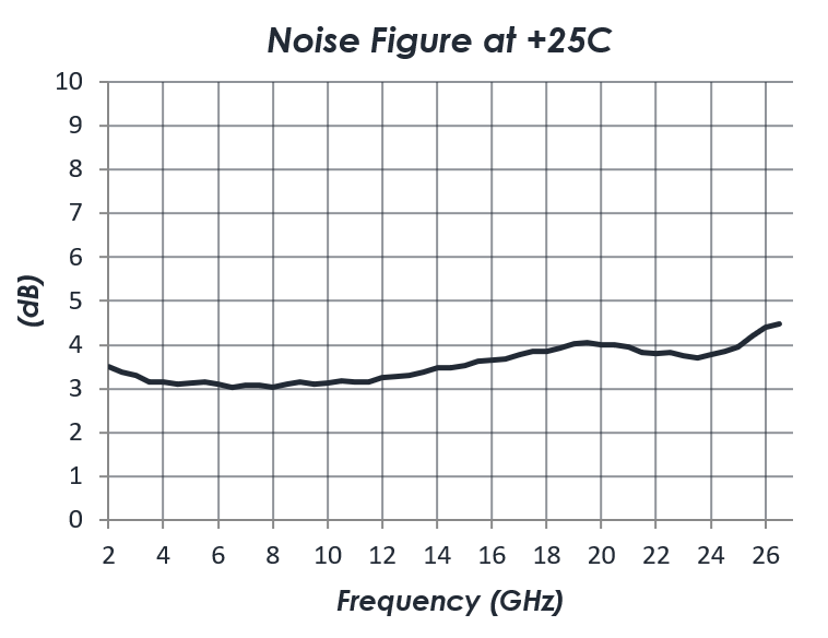 AM1101-MMIC-Amplifier-Noise-Frequency-Chart.png