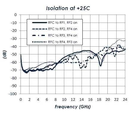 AM6042-MMIC-Switch-Isolation-Chart.png