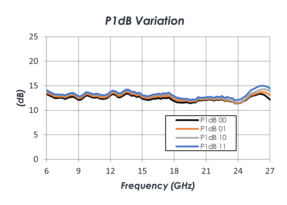 AM1135-MMIC-Amplifier-P1dB-Variation-Chart.png