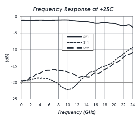 AM6042-MMIC-Switch-Frequency-Response-Chart.png