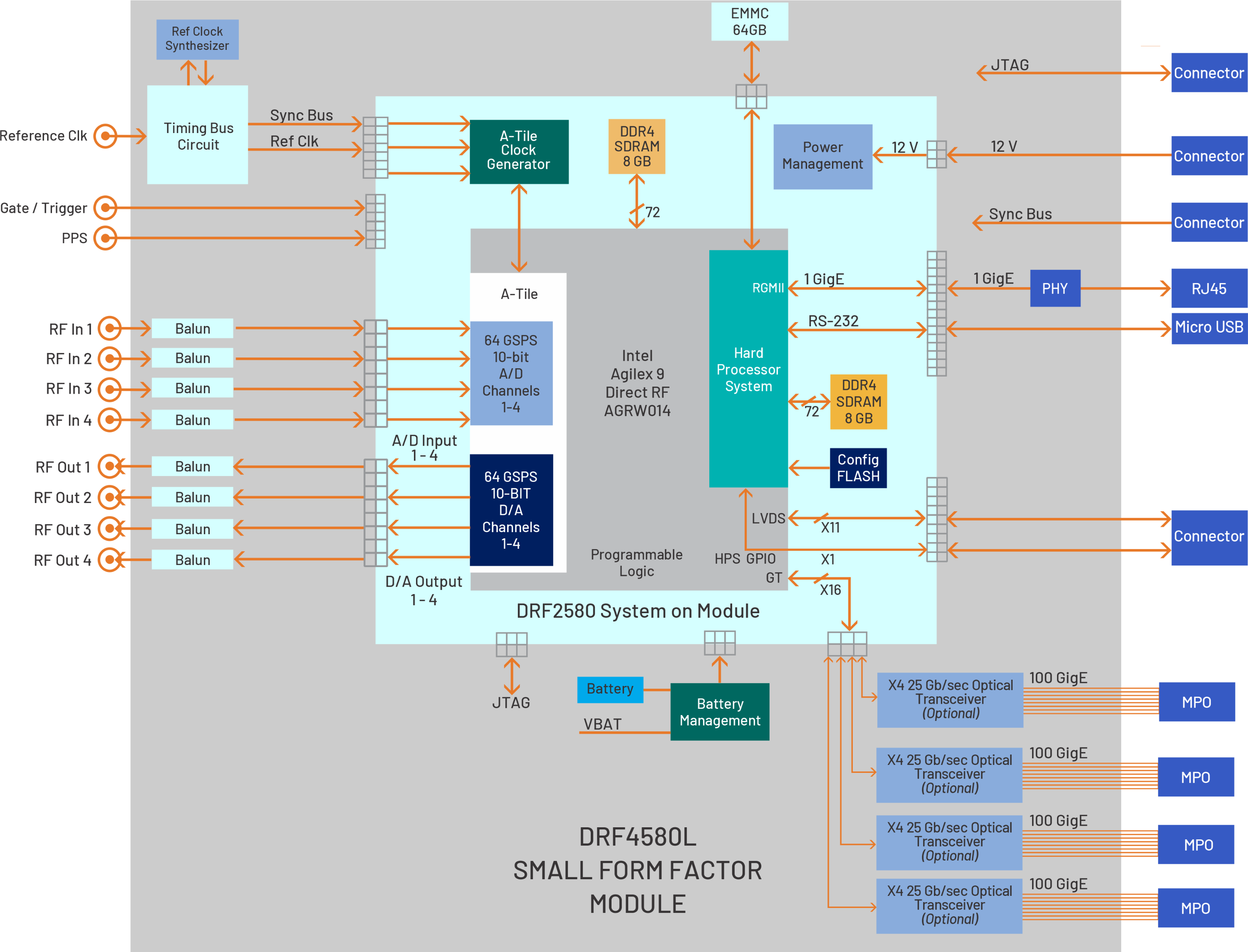 DRF4580L-Block-Diagram-Small-Form-Factor-Agilex9-Rugged-FPGA-Module.png