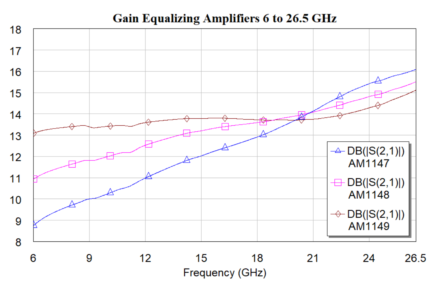 26G-Gain-Equalizing-Amplifier-Comparison-Plot.png