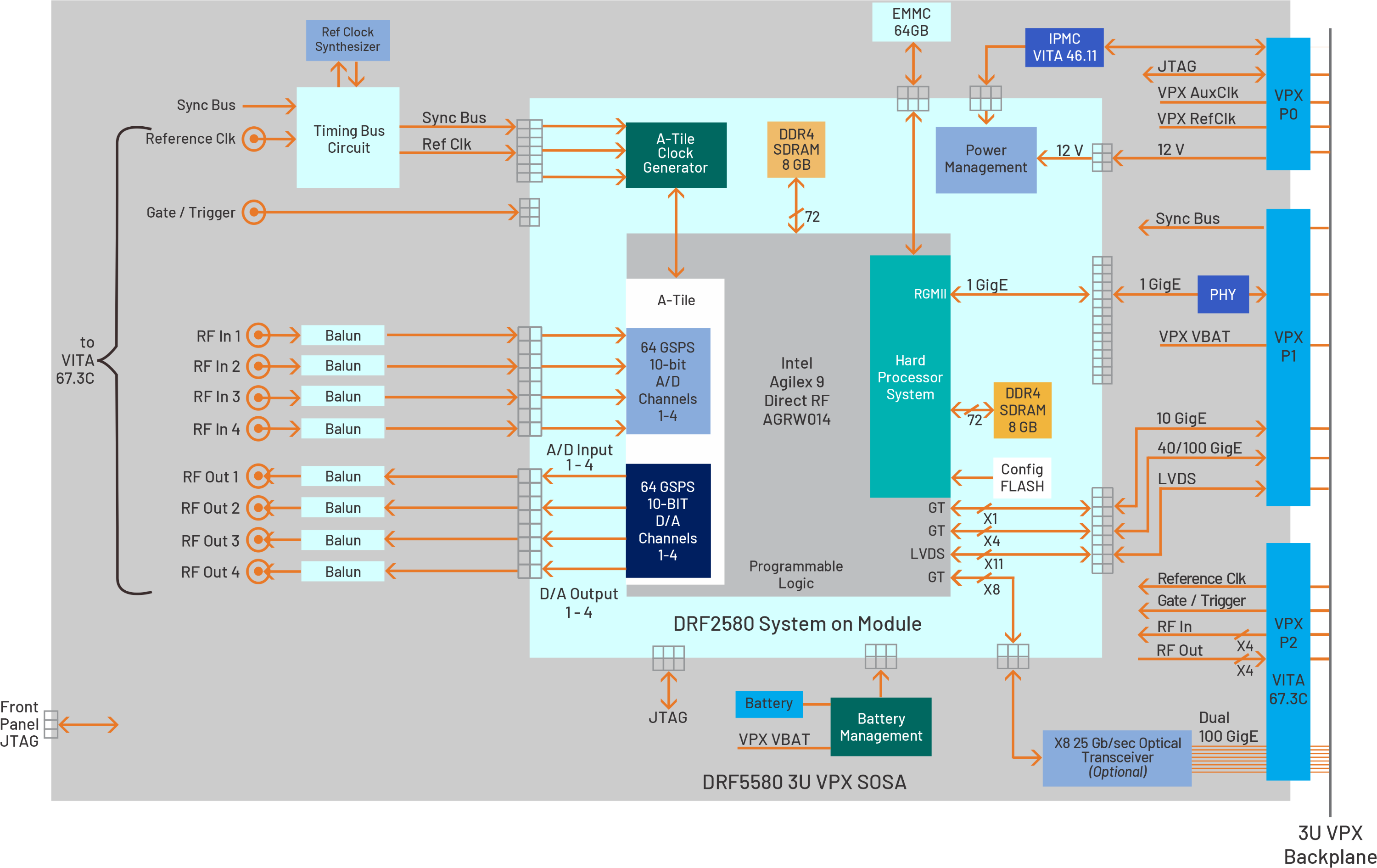 DRF5580-Block-Diagram-SOSA-Direct-RF-Board.png